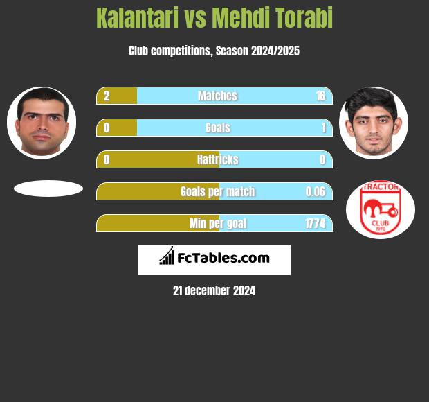 Kalantari vs Mehdi Torabi h2h player stats