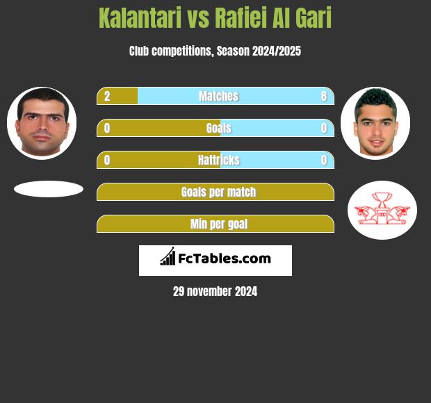 Kalantari vs Rafiei Al Gari h2h player stats