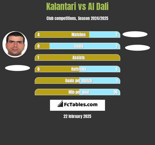 Kalantari vs Al Dali h2h player stats