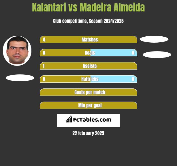 Kalantari vs Madeira Almeida h2h player stats