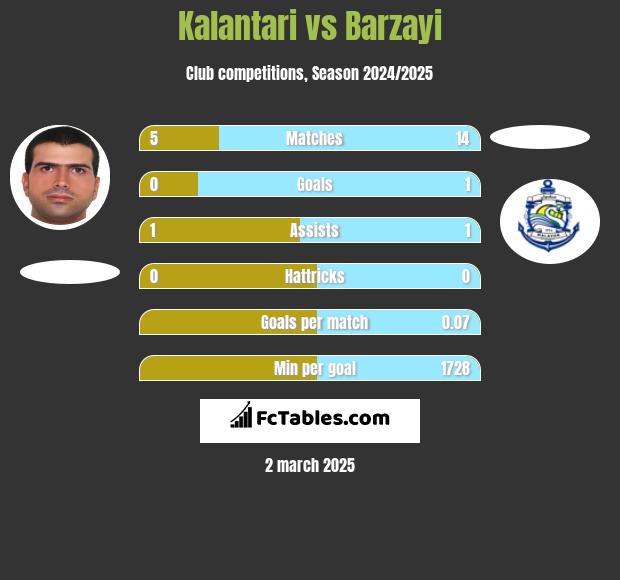 Kalantari vs Barzayi h2h player stats