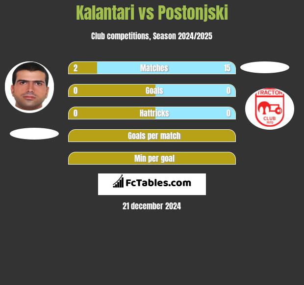 Kalantari vs Postonjski h2h player stats