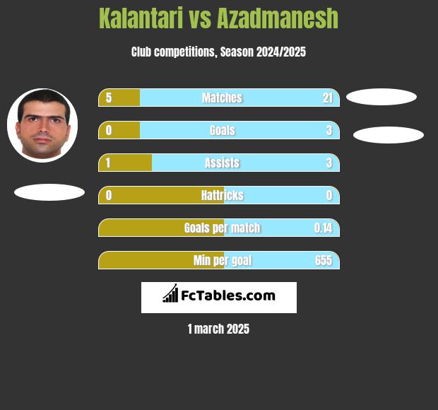 Kalantari vs Azadmanesh h2h player stats