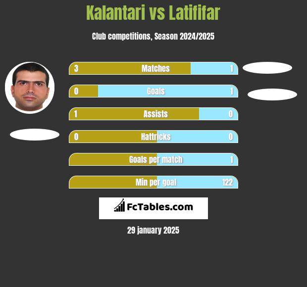 Kalantari vs Latififar h2h player stats