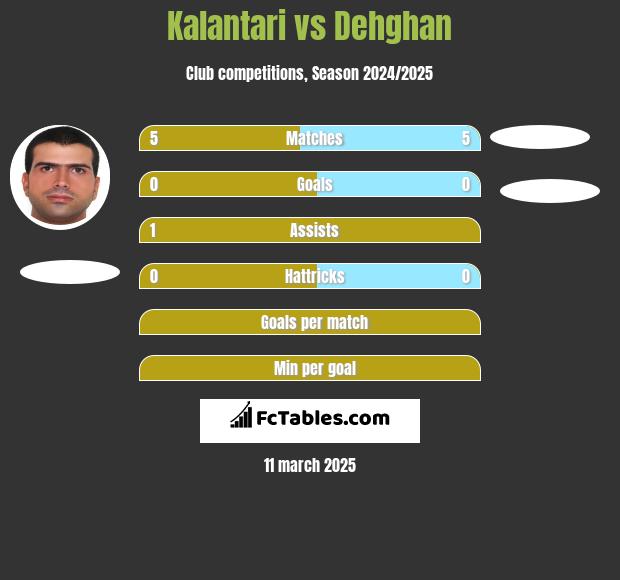 Kalantari vs Dehghan h2h player stats