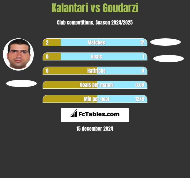 Kalantari vs Goudarzi h2h player stats