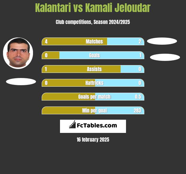 Kalantari vs Kamali Jeloudar h2h player stats