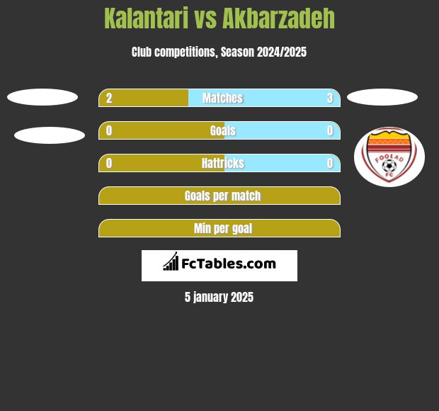 Kalantari vs Akbarzadeh h2h player stats