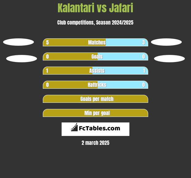 Kalantari vs Jafari h2h player stats