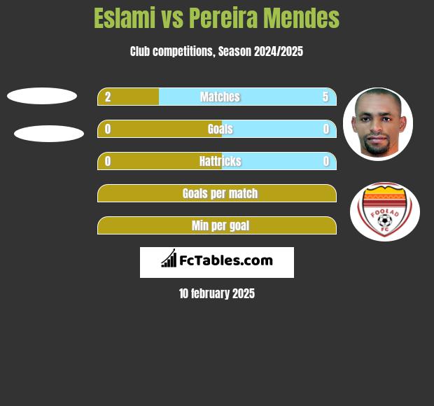 Eslami vs Pereira Mendes h2h player stats