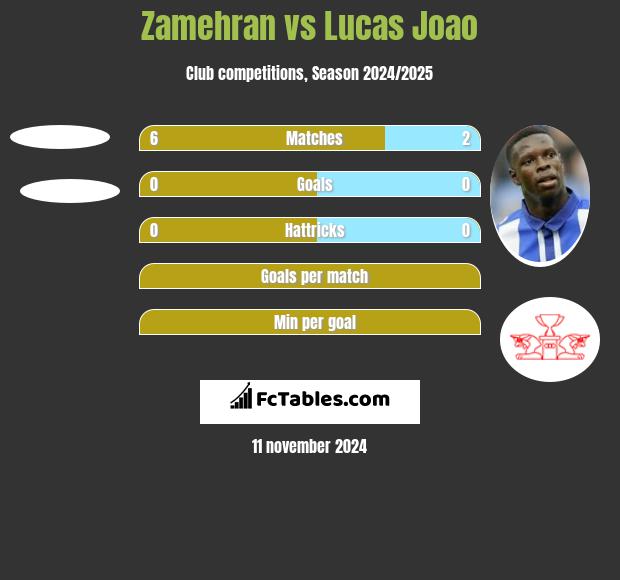 Zamehran vs Lucas Joao h2h player stats