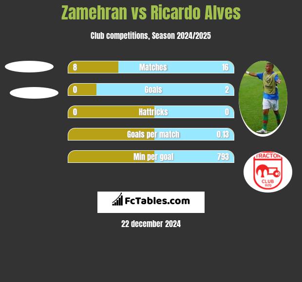 Zamehran vs Ricardo Alves h2h player stats