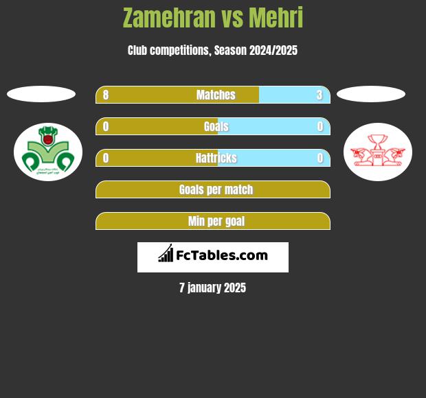 Zamehran vs Mehri h2h player stats