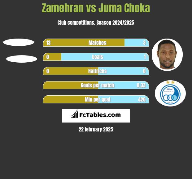 Zamehran vs Juma Choka h2h player stats