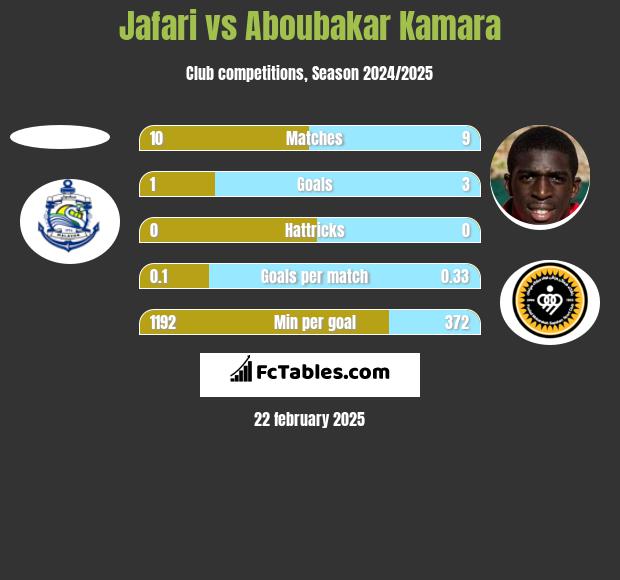 Jafari vs Aboubakar Kamara h2h player stats