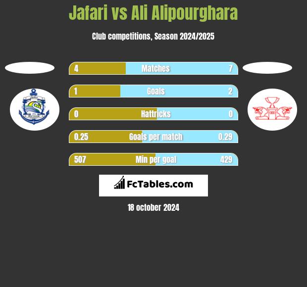 Jafari vs Ali Alipourghara h2h player stats