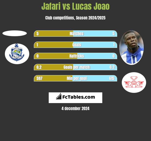 Jafari vs Lucas Joao h2h player stats