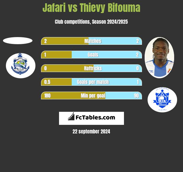 Jafari vs Thievy Bifouma h2h player stats