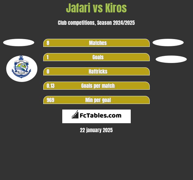 Jafari vs Kiros h2h player stats