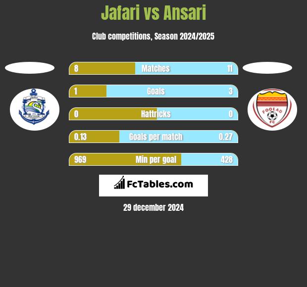 Jafari vs Ansari h2h player stats