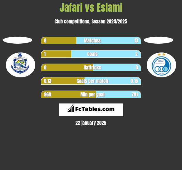 Jafari vs Eslami h2h player stats