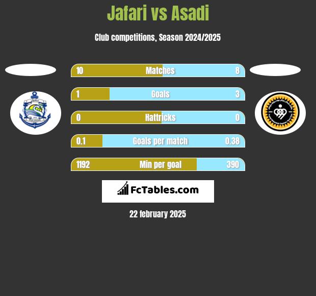 Jafari vs Asadi h2h player stats