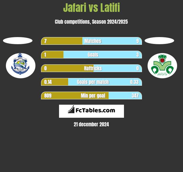 Jafari vs Latifi h2h player stats