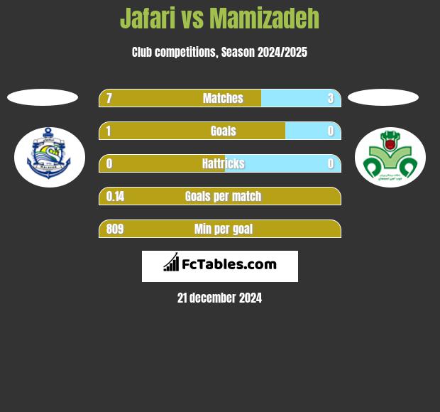 Jafari vs Mamizadeh h2h player stats