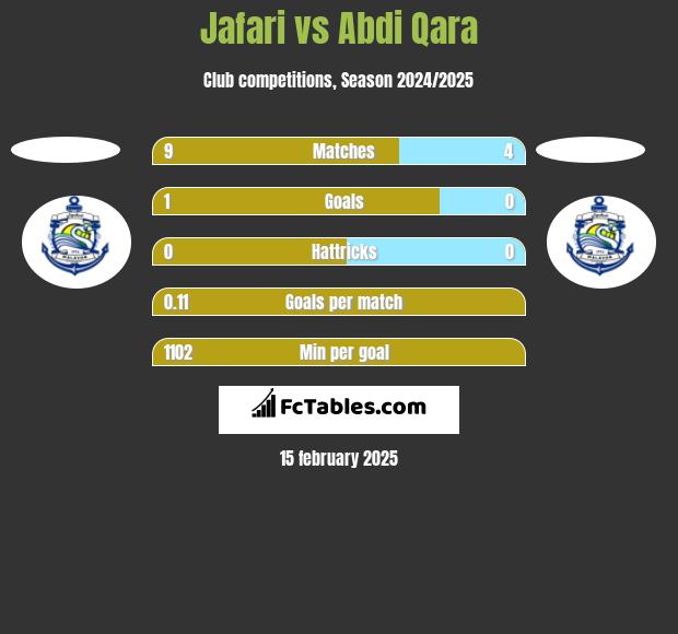 Jafari vs Abdi Qara h2h player stats