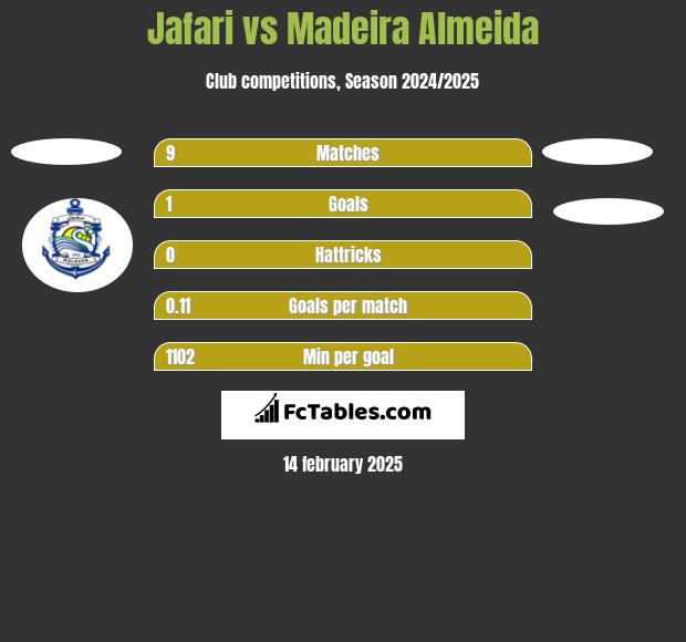 Jafari vs Madeira Almeida h2h player stats