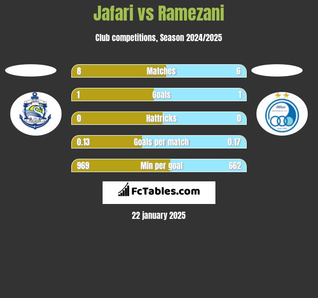 Jafari vs Ramezani h2h player stats