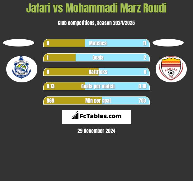 Jafari vs Mohammadi Marz Roudi h2h player stats