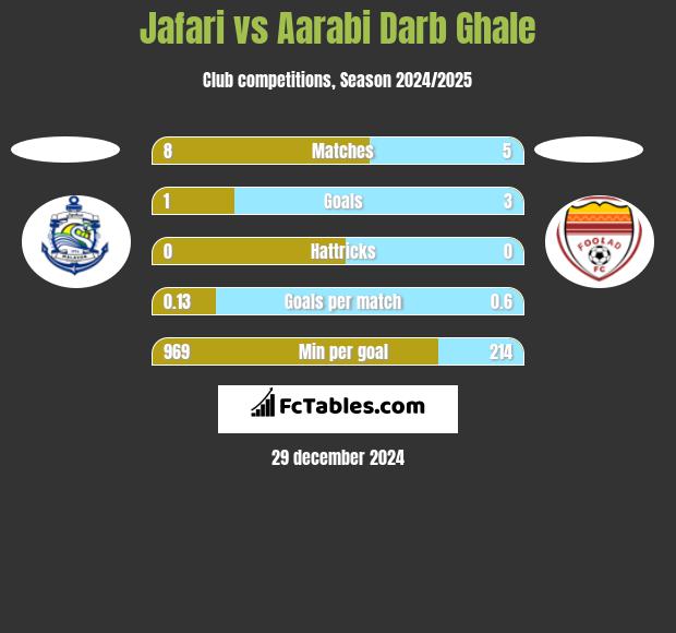 Jafari vs Aarabi Darb Ghale h2h player stats