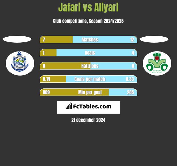 Jafari vs Aliyari h2h player stats