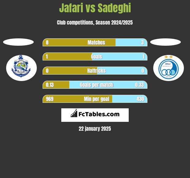 Jafari vs Sadeghi h2h player stats