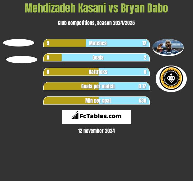 Mehdizadeh Kasani vs Bryan Dabo h2h player stats