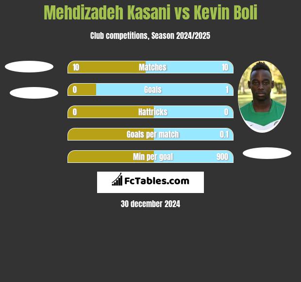 Mehdizadeh Kasani vs Kevin Boli h2h player stats