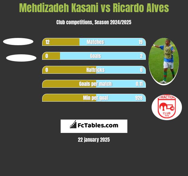 Mehdizadeh Kasani vs Ricardo Alves h2h player stats