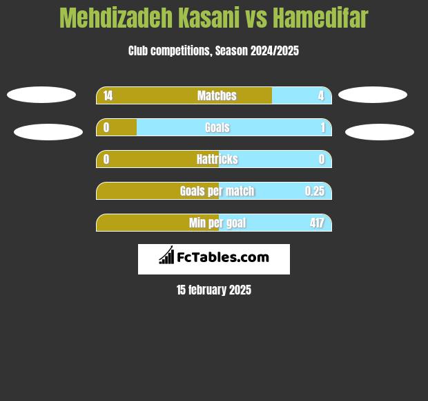 Mehdizadeh Kasani vs Hamedifar h2h player stats