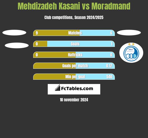 Mehdizadeh Kasani vs Moradmand h2h player stats