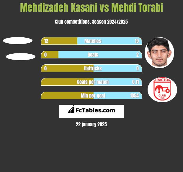 Mehdizadeh Kasani vs Mehdi Torabi h2h player stats