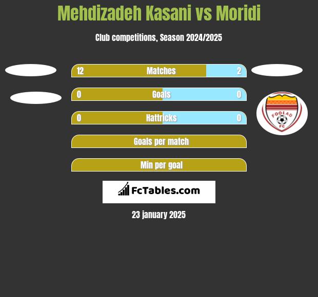 Mehdizadeh Kasani vs Moridi h2h player stats