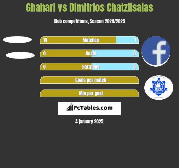 Ghahari vs Dimitrios Chatziisaias h2h player stats