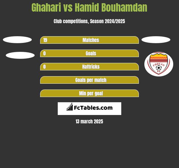 Ghahari vs Hamid Bouhamdan h2h player stats