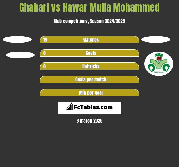 Ghahari vs Hawar Mulla Mohammed h2h player stats