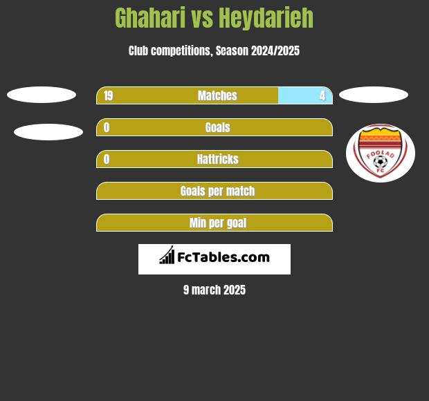 Ghahari vs Heydarieh h2h player stats