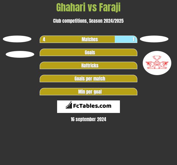 Ghahari vs Faraji h2h player stats