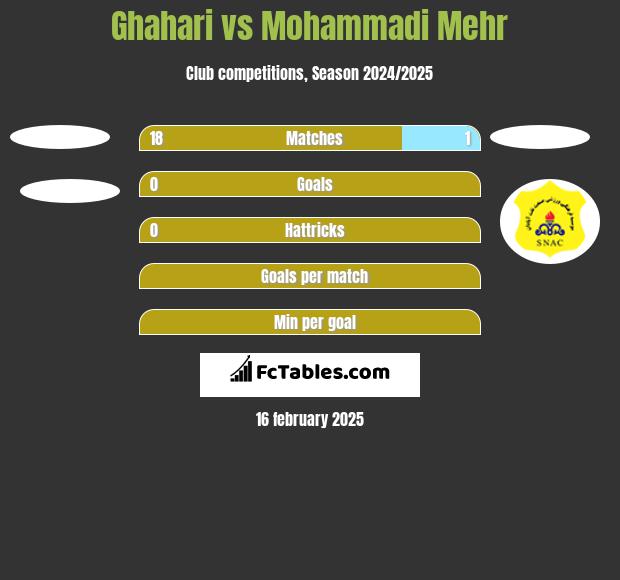 Ghahari vs Mohammadi Mehr h2h player stats