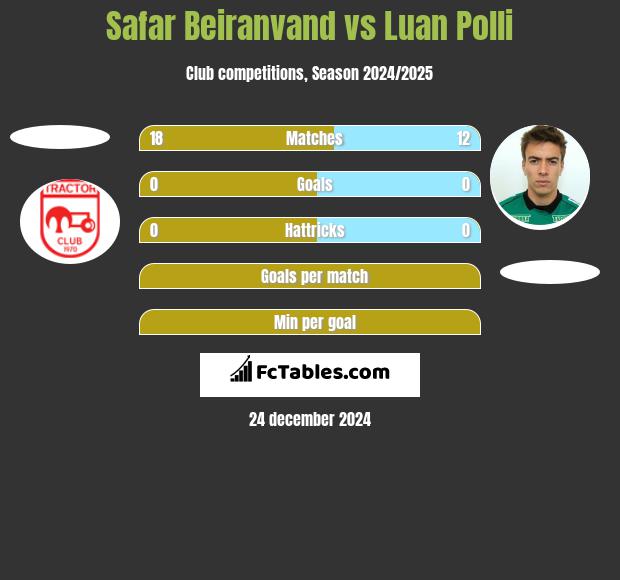 Safar Beiranvand vs Luan Polli h2h player stats