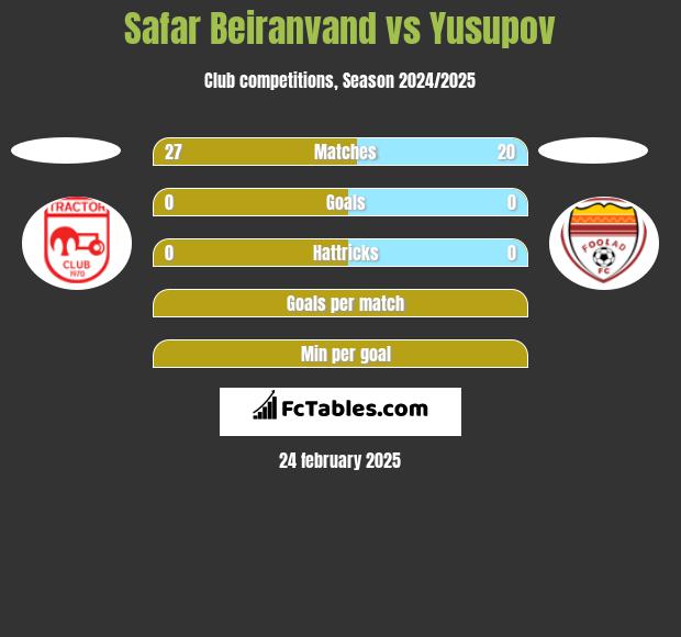 Safar Beiranvand vs Yusupov h2h player stats